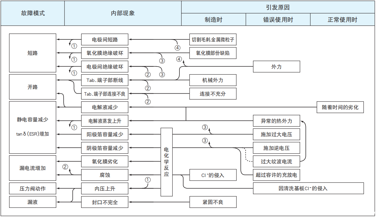 铝电解电容器的故障模式有哪些？-樱拓贸易[NCC黑金钢电容]