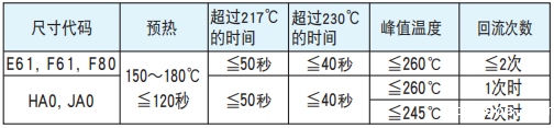 [黑金刚电容]导电性高分子混合型铝电解电容器焊接推荐条件