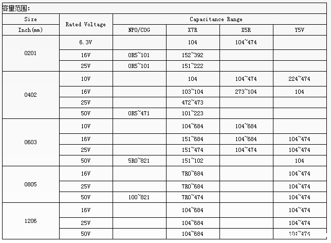 NCC系列:普通贴片电容 NCC系列:普通贴片电容